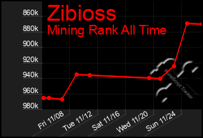 Total Graph of Zibioss