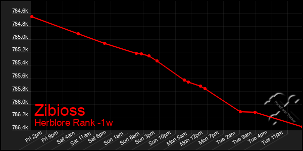 Last 7 Days Graph of Zibioss