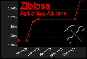 Total Graph of Zibioss