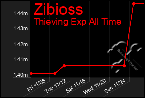 Total Graph of Zibioss