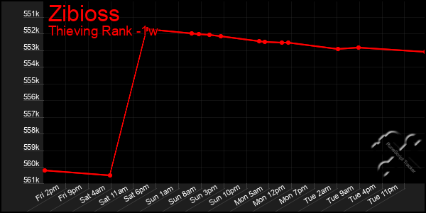 Last 7 Days Graph of Zibioss