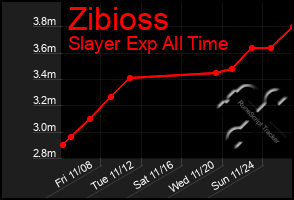 Total Graph of Zibioss