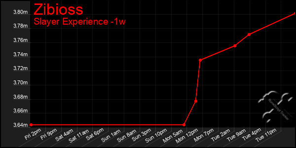 Last 7 Days Graph of Zibioss