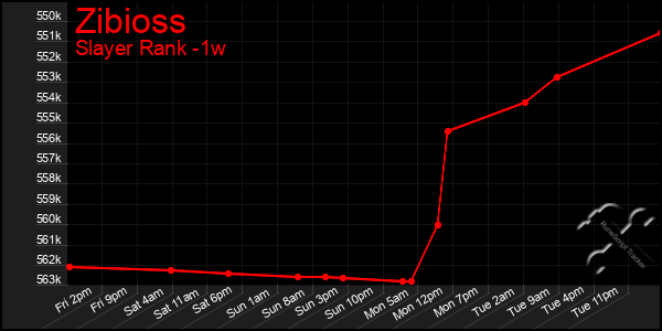 Last 7 Days Graph of Zibioss