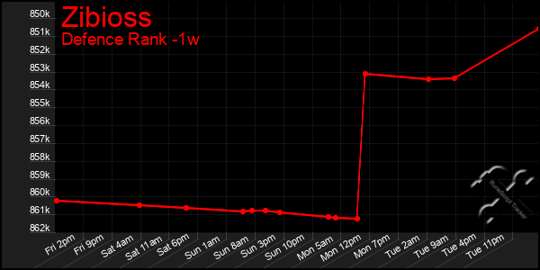 Last 7 Days Graph of Zibioss