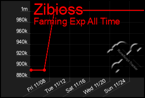 Total Graph of Zibioss