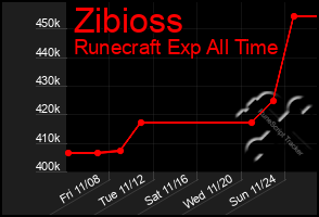 Total Graph of Zibioss