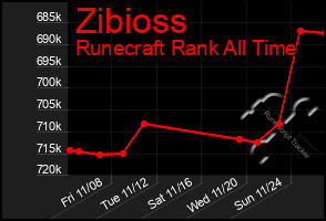 Total Graph of Zibioss