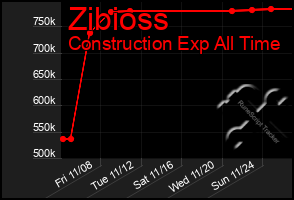 Total Graph of Zibioss