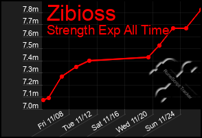 Total Graph of Zibioss