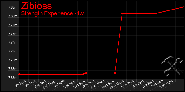 Last 7 Days Graph of Zibioss