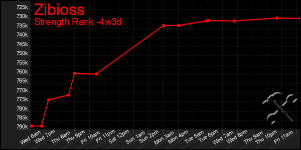 Last 31 Days Graph of Zibioss