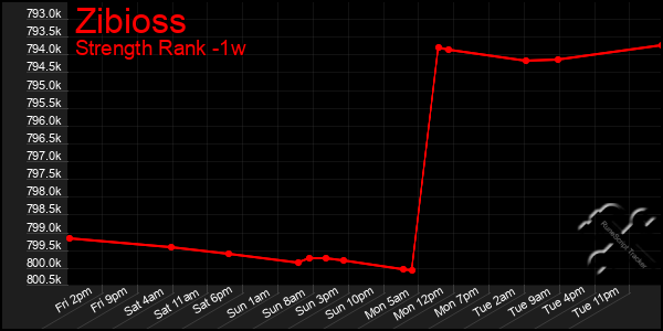 Last 7 Days Graph of Zibioss