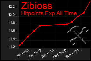 Total Graph of Zibioss