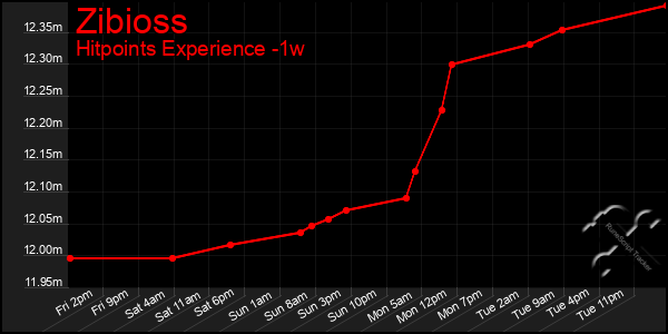 Last 7 Days Graph of Zibioss