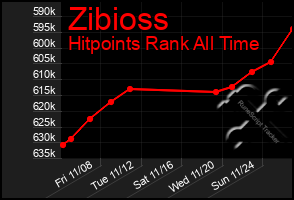 Total Graph of Zibioss