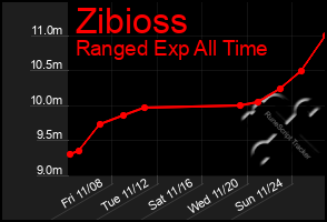 Total Graph of Zibioss