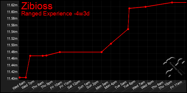 Last 31 Days Graph of Zibioss