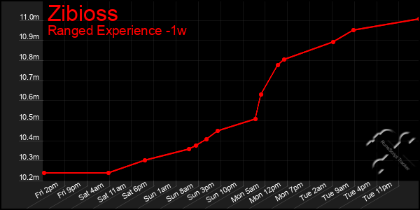 Last 7 Days Graph of Zibioss