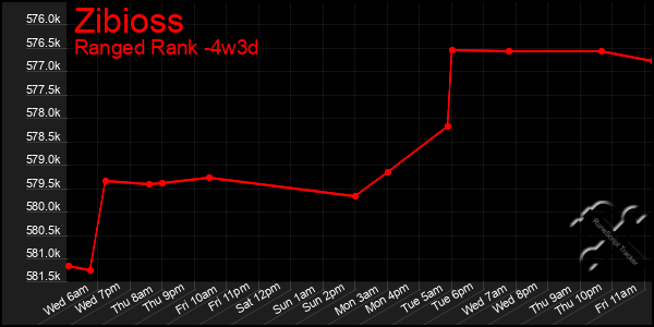 Last 31 Days Graph of Zibioss