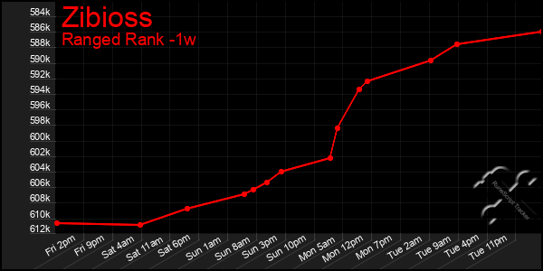 Last 7 Days Graph of Zibioss