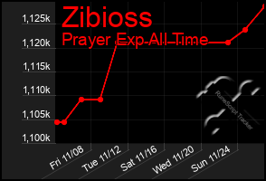 Total Graph of Zibioss