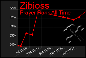 Total Graph of Zibioss