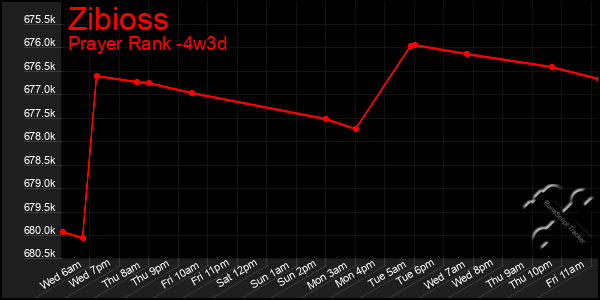 Last 31 Days Graph of Zibioss