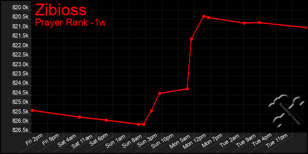 Last 7 Days Graph of Zibioss