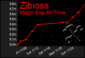 Total Graph of Zibioss