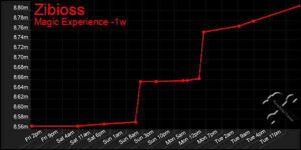 Last 7 Days Graph of Zibioss