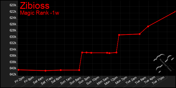 Last 7 Days Graph of Zibioss