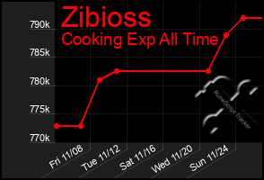 Total Graph of Zibioss