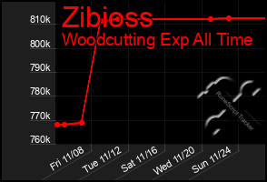 Total Graph of Zibioss