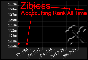 Total Graph of Zibioss