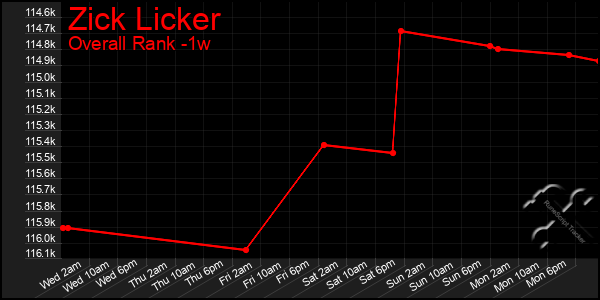 1 Week Graph of Zick Licker