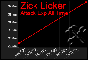 Total Graph of Zick Licker