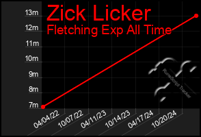 Total Graph of Zick Licker