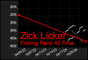 Total Graph of Zick Licker