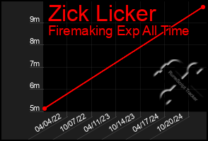 Total Graph of Zick Licker