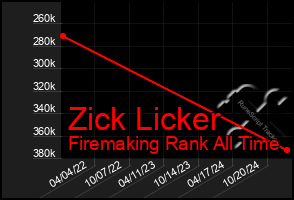 Total Graph of Zick Licker