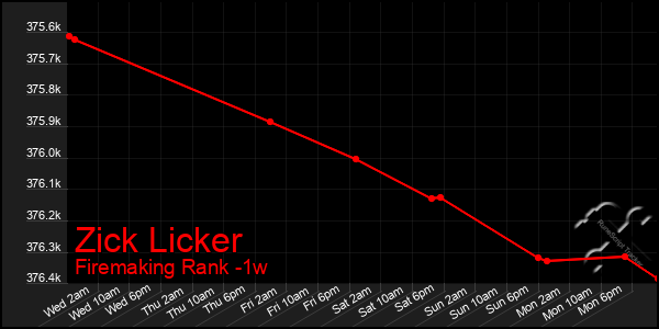 Last 7 Days Graph of Zick Licker