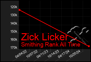 Total Graph of Zick Licker