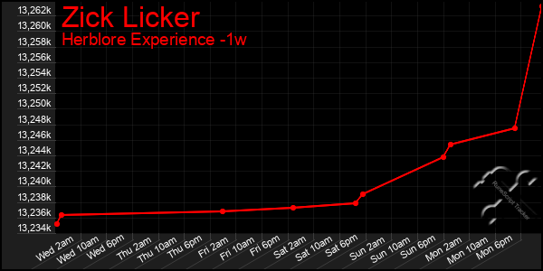 Last 7 Days Graph of Zick Licker