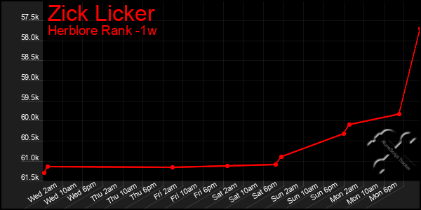 Last 7 Days Graph of Zick Licker