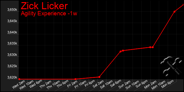 Last 7 Days Graph of Zick Licker