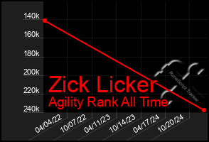 Total Graph of Zick Licker