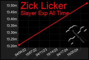 Total Graph of Zick Licker