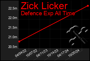 Total Graph of Zick Licker