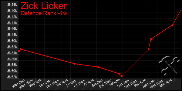 Last 7 Days Graph of Zick Licker